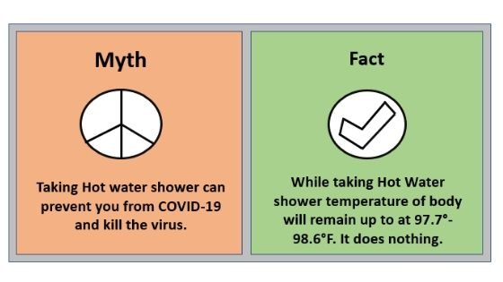 - Myth 6 Taking Hot water shower can prevent you from COVID-19 and kill the virus.