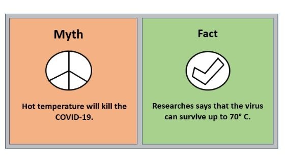 - Myth 7 Hot temperature will kill the COVID-19.