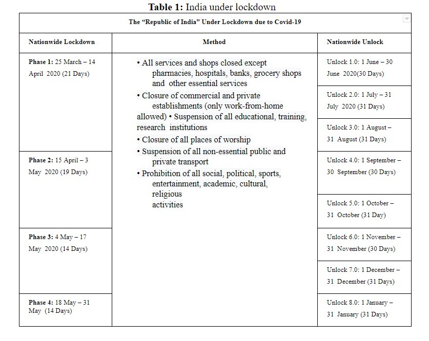- The Impact of COVID-19 on the Economic Growth of India